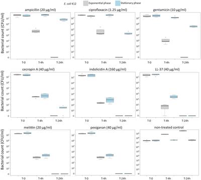 Antimicrobial activity of cationic antimicrobial peptides against stationary phase bacteria